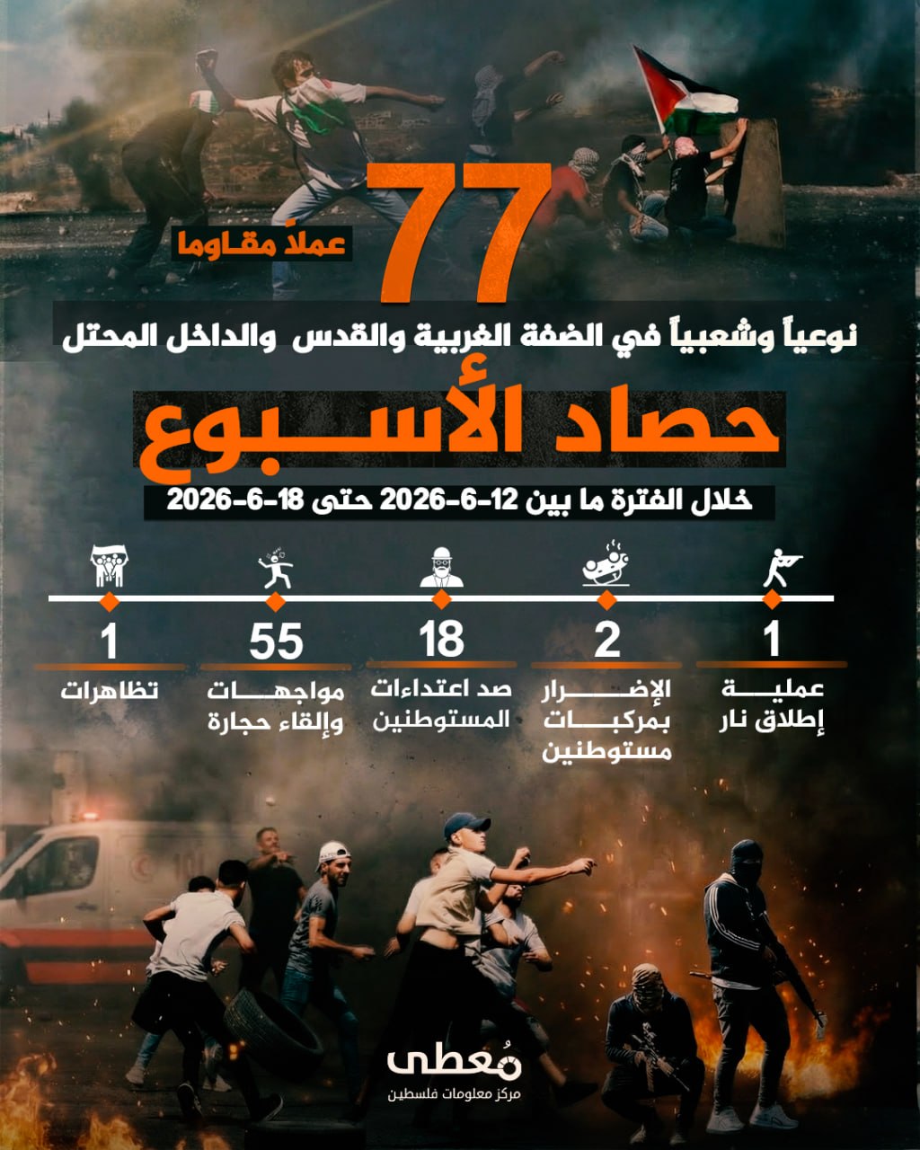 🔴 "حصاد الأسبوع"          
          
🔻 (77) عملاً مقاوماً نوعياً وشعبياً في الضفة والقدس والداخل المحتل

🗓 خلال الفترة ما بين 12-6-2026 حتى 18-6-2026

◾️ (1) عملية إطلاق نار
◾