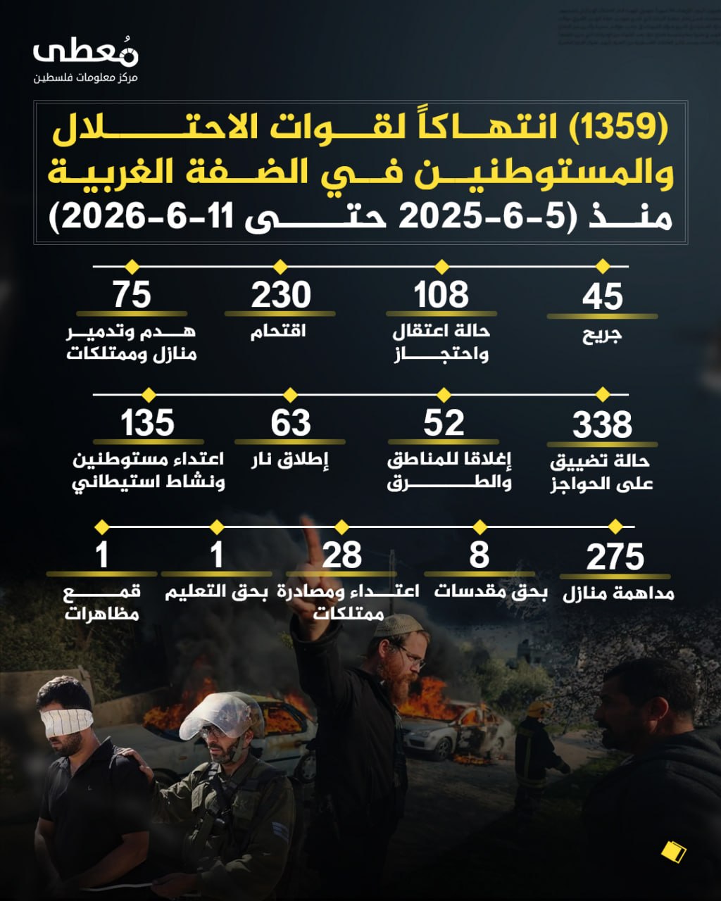⭕️ (1359) انتهاكاً لقوات الاحتلال والمستوطنين في الضفة الغربية 
🗓 منذ (12-6-2026 حتى 18-6-2026)

◾️ (45) جريح
◾️ (108) حالة اعتقال واحتجاز
◾️(230) اقتحام
◾️(75) هدم وتدمير منا