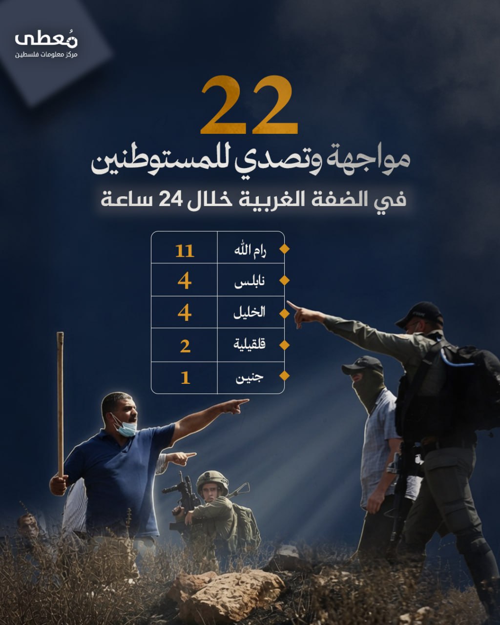 🟢 (22) مواجهة وتصدي للمستوطنين في الضفة الغربية خلال 24 ساعة

◼️ (11) رام الله
◼️ (4) نابلس
◼️ (4) الخليل
◼️ (2) قلقيلية
◼️ (1) جنين

🔹 مركز معلومات فلسطين -مُعطى- www.mo3ta.ps