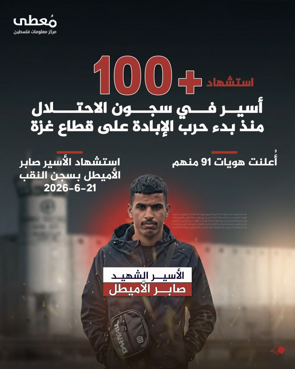 ⭕ استشهاد +100 أسير في سجون الاحتلال، منذ بدء حرب الإبادة على قطاع غزة

◾ أعلنت هويات 91 منهم

🔹 مركز معلومات فلسطين - مُعطى - www.mo3ta.ps
