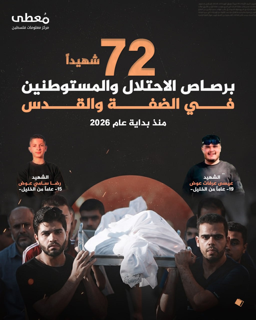 ⭕️ 72 شهيدا برصاص الاحتلال والمستوطنين في الضفة والقدس 

🗓 منذ بداية عام 2026

🔹 مركز معلومات فلسطين - مُعطى - www.mo3ta.ps