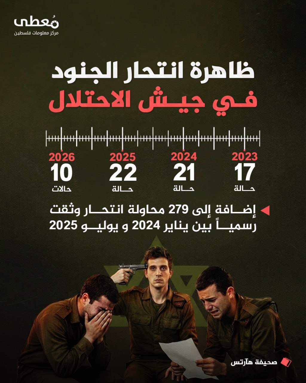🔴 ظاهرة انتحار الجنود في جيش الاحتلال

◾ 17 حالة - 2023
◾ 21 حالة - 2024
◾ 22 حالة - 2025
◾ 10 حالات - 2026

⭕ إضافة إلى 279 محاولة انتحار وثقت رسميا بين يناير 2024 و يوليو 2