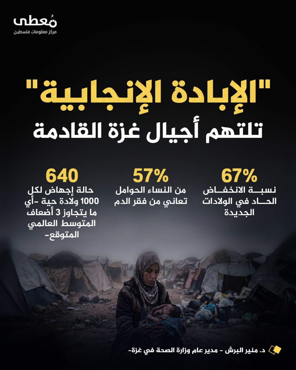 ⭕️ "الإبادة الإنجابية" تلتهم أجيال غزة القادمة

◾️ 67% نسبة الانخفاض الحاد في الولادات الجديدة
◾️ 57% من النساء الحوامل تعاني من فقر الدم

⭕️ 460 حالة إجهاض لكل 1000 ولادة حية