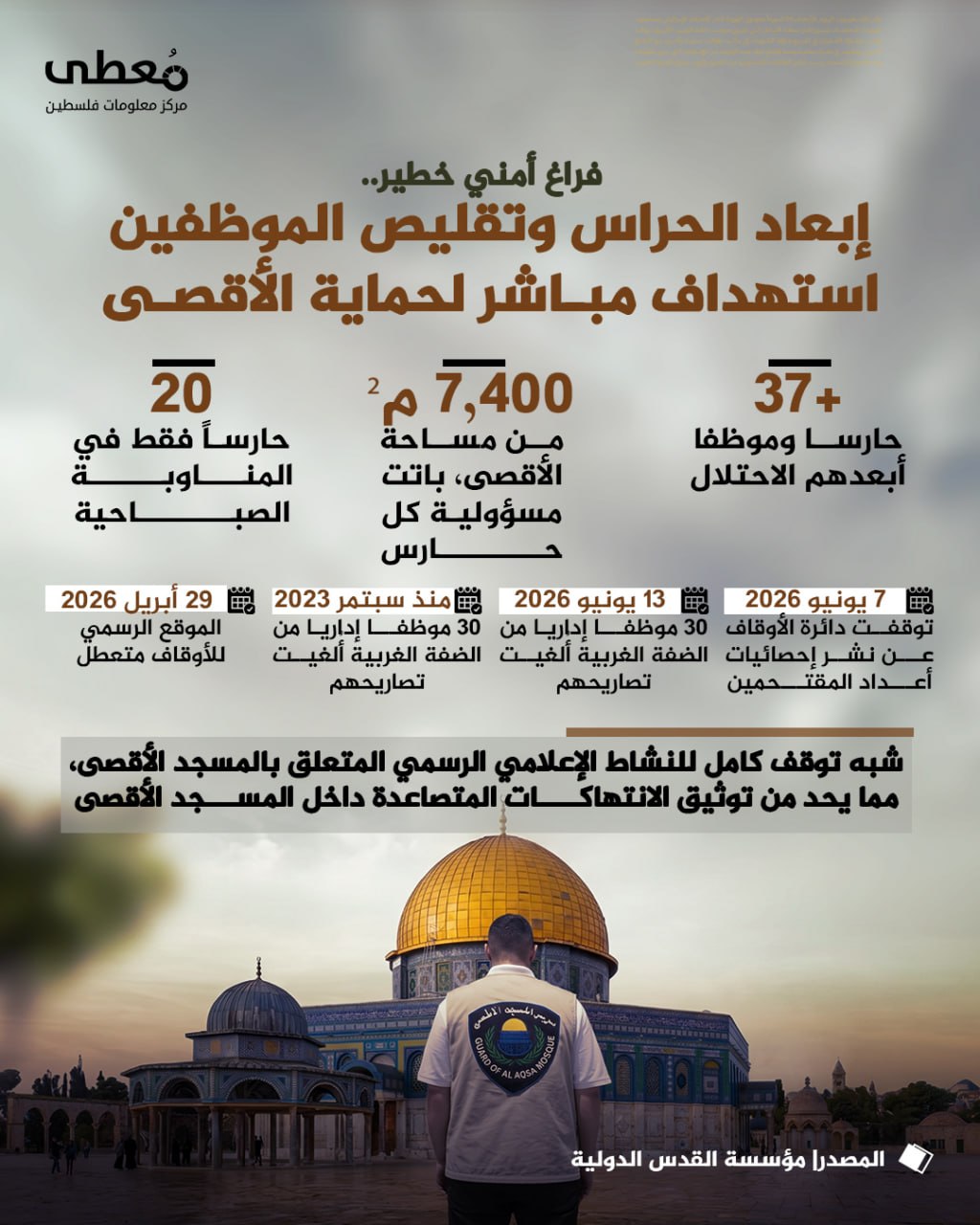 ⭕ فراغ أمني خطير.. 
🔴 إبعاد الحراس وتقليص الموظفين، استهداف مباشر لحماية الأقصى!

🔸 المصدر: مؤسسة القدس الدولية

🔹مركز معلومات فلسطين -مُعطى-www.mo3ta.ps