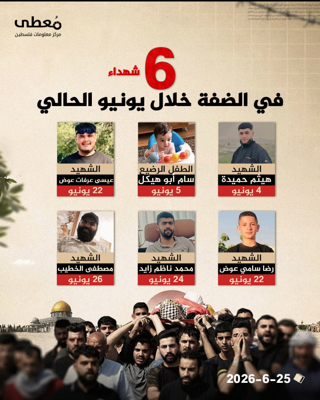 ⭕️ 6 شهداء في الضفة خلال شهر يونيو الحالي

🔹 مركز معلومات فلسطين - مُعطى - www.mo3ta.ps