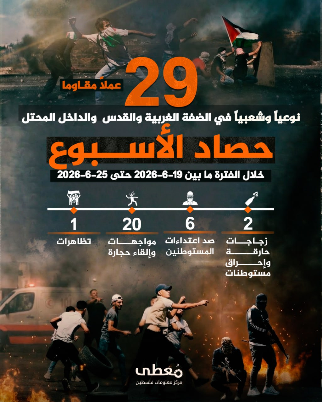 🔴 "حصاد الأسبوع"          
          
🔻 (29) عملاً مقاوماً شعبياً في الضفة والقدس والداخل المحتل

🗓 خلال الفترة ما بين 19-6-2026 حتى 26-6-2026

◾️ (2) زجاجات حارقة وإحراق مستوطن