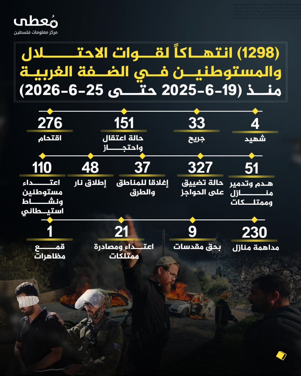 ⭕️ (1298) انتهاكاً لقوات الاحتلال والمستوطنين في الضفة الغربية 
🗓 منذ (19-6-2026 حتى 25-6-2026)

◾️ (4) شهيد
◾️ (33) جريح
◾️ (151) حالة اعتقال واحتجاز
◾️(276) اقتحام
◾️(51) ه