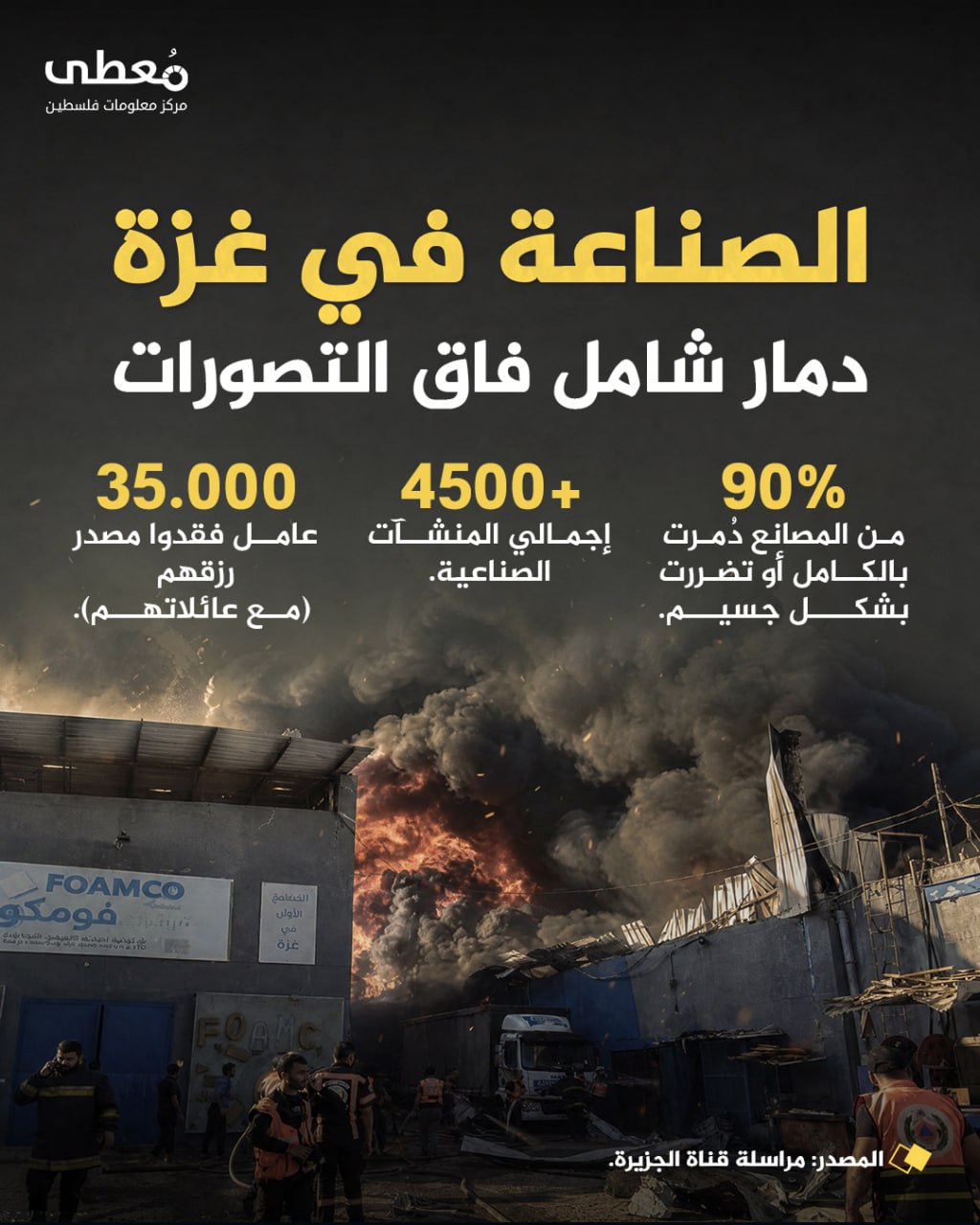 ⭕ الصناعة في غزة
◾ دمار شامل فاق التصورات

🔴 90% من المصانع دُمّرت بالكامل أو تضررت بشكل جسيم
🔴 4500+ إجمالي المنشآت الصناعية
🔴 35.000 عامل فقدوا مصدر رزقهم (مع عائلاتهم)

🔸