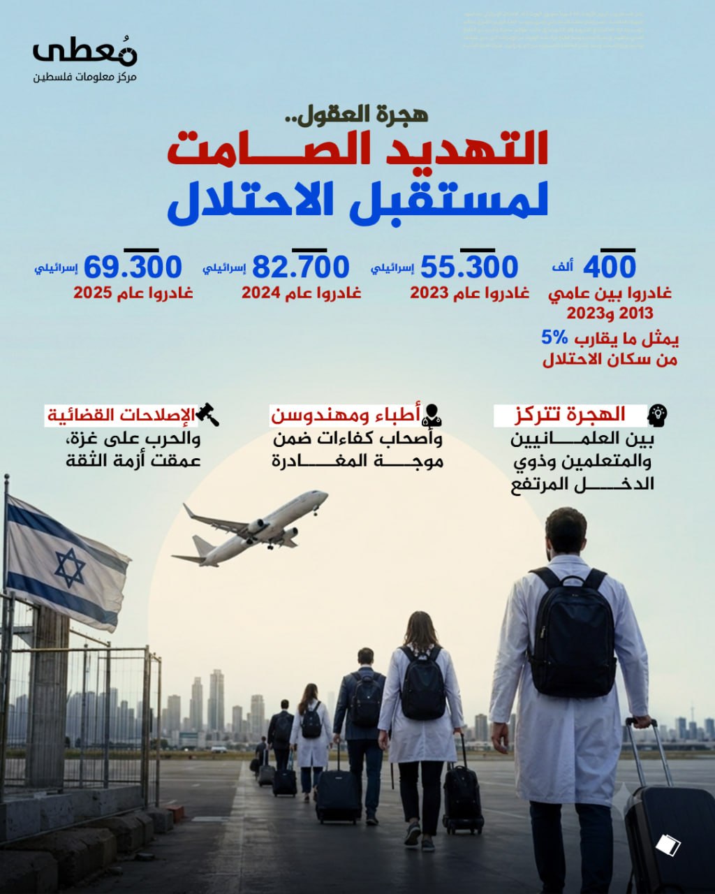 ⭕ هجرة العقول.. التهديد الصامت لمستقبل الاحتلال

◾ 400 ألف غادروا بين 2013 و2023
◾ يمثل ما يقارب 5% من سكان الاحتلال
◾ 55,300 إسرائيلي غادروا عام 2023
◾ 82,700 إسرائيلي غادروا