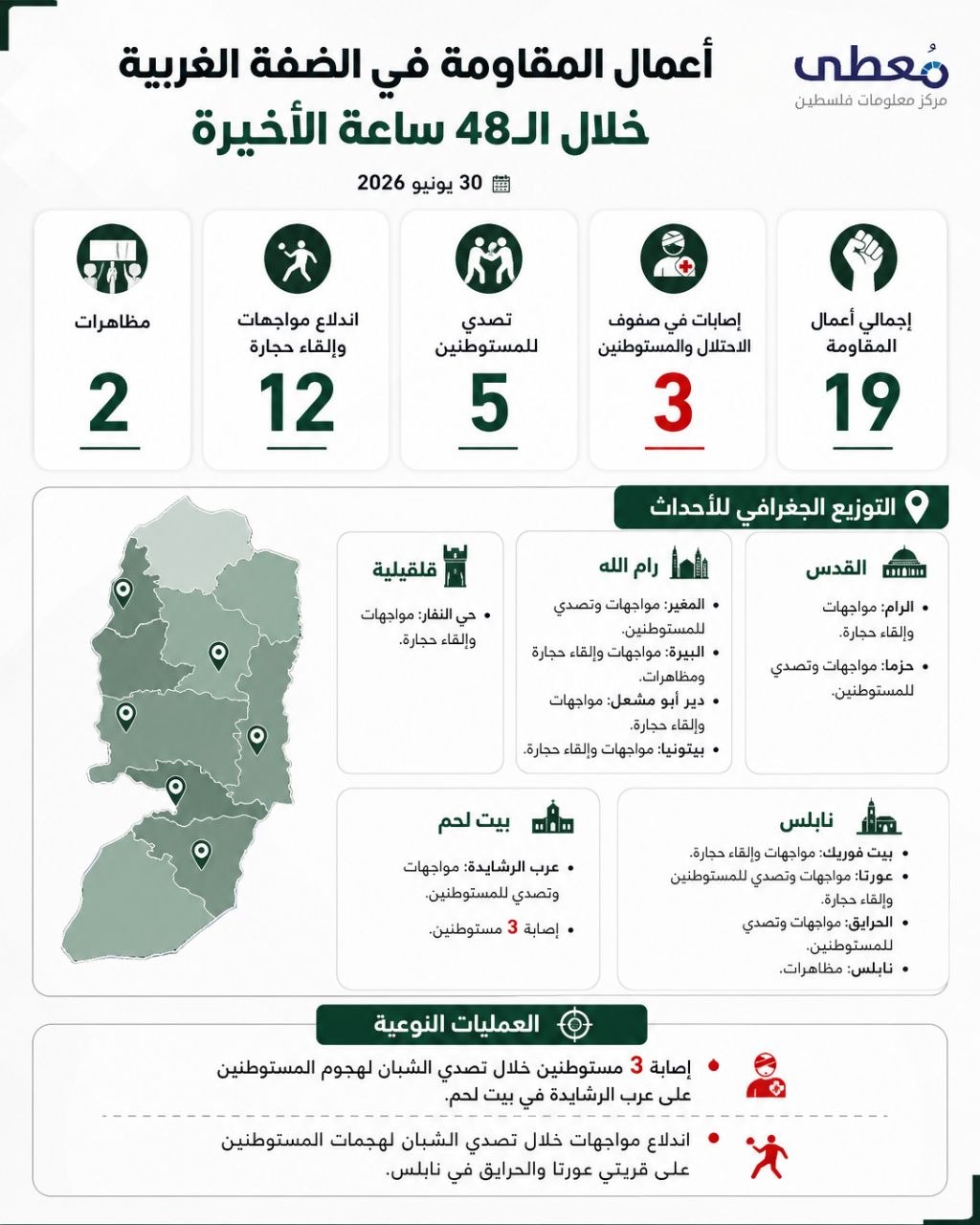 ⭕️ أعمال المقاومة في الضفة الغربية خلال الـ 48 ساعة الاخيرة
30/6/2026

🔹 مركز معلومات فلسطين -مُعطى- www.mo3ta.ps