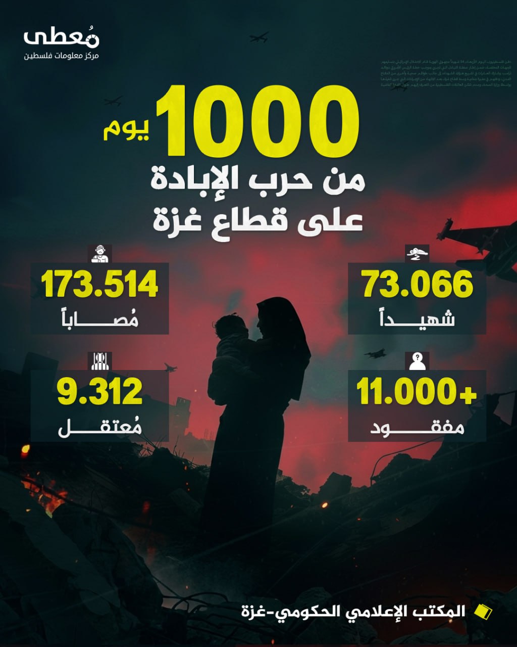 🔴 1000 يوم
من حرب الإبادة على قطاع غزة

◾ 173.514 مصابًا
◾ 73.066 شهيدًا
◾ 9.312 معتقل
◾ 11.000+ مفقود

🔸 المكتب الإعلامي الحكومي-غزة

🔹 مركز معلومات فلسطين - مُعطى - www.mo