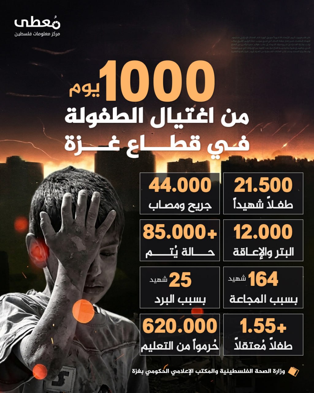 ⭕️ 1000 يوم من اغتيال الطفولة في قطاع غزة

🔹 مركز معلومات فلسطين -مُعطى- www.mo3ta.ps