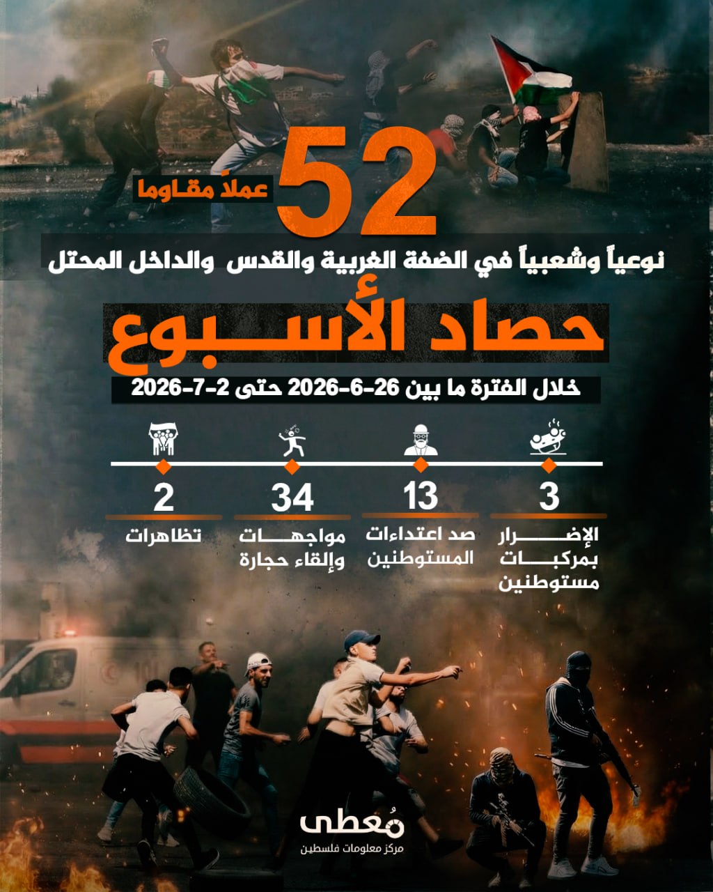 🔴 "حصاد الأسبوع"          
          
🔻 (52) عملاً مقاوماً شعبياً في الضفة والقدس والداخل المحتل

🗓 خلال الفترة ما بين 26-6-2026 حتى 2-7-2026

◾️ (3) الإضرار بمركبات المستوطنين