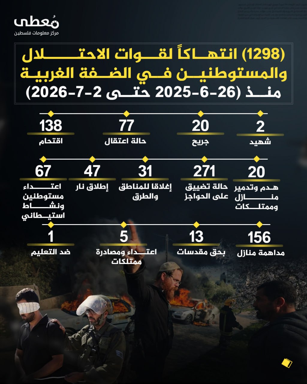 ⭕️ (1298) انتهاكاً لقوات الاحتلال والمستوطنين في الضفة الغربية 
🗓 منذ (26-6-2026 حتى 2-7-2026)

◾️ (2) شهيد
◾️ (20) جريح
◾️ (77) حالة اعتقال
◾️(138) اقتحام
◾️(20) هدم وتدمير