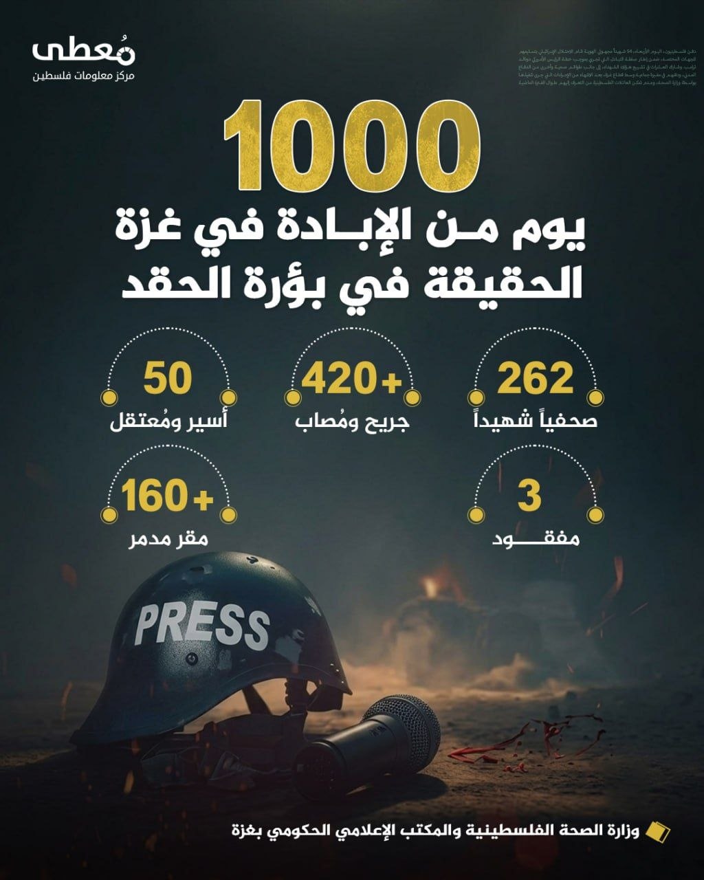 ⭕️ 1000 يوم من الإبادة، والحقيقة في بؤرة الحقد

🔹مركز معلومات فلسطين -مُعطى- www.mo3ta.ps