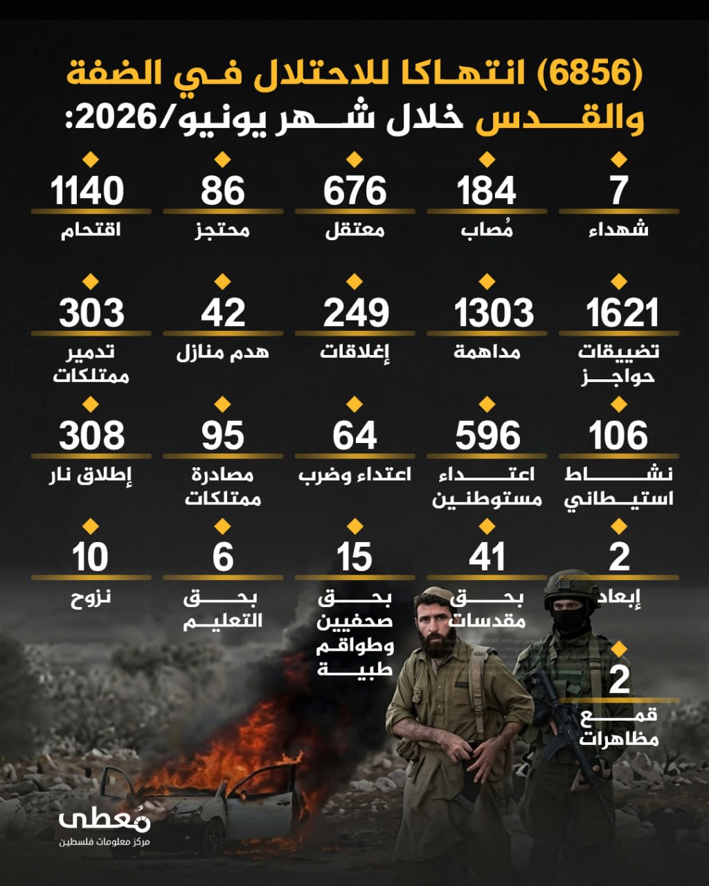 🔴 (6856) انتهاكا للاحتلال في الضفة والقدس خلال شهر يونيو/2026:    
   
◾️ (7) شهداء
◾️(184) مصاب   
◾️(676) معتقل   
◾️(86) محتجز
◾️(1140) اقتحام 
◾️(1621) تضييقات حواجز
◾️