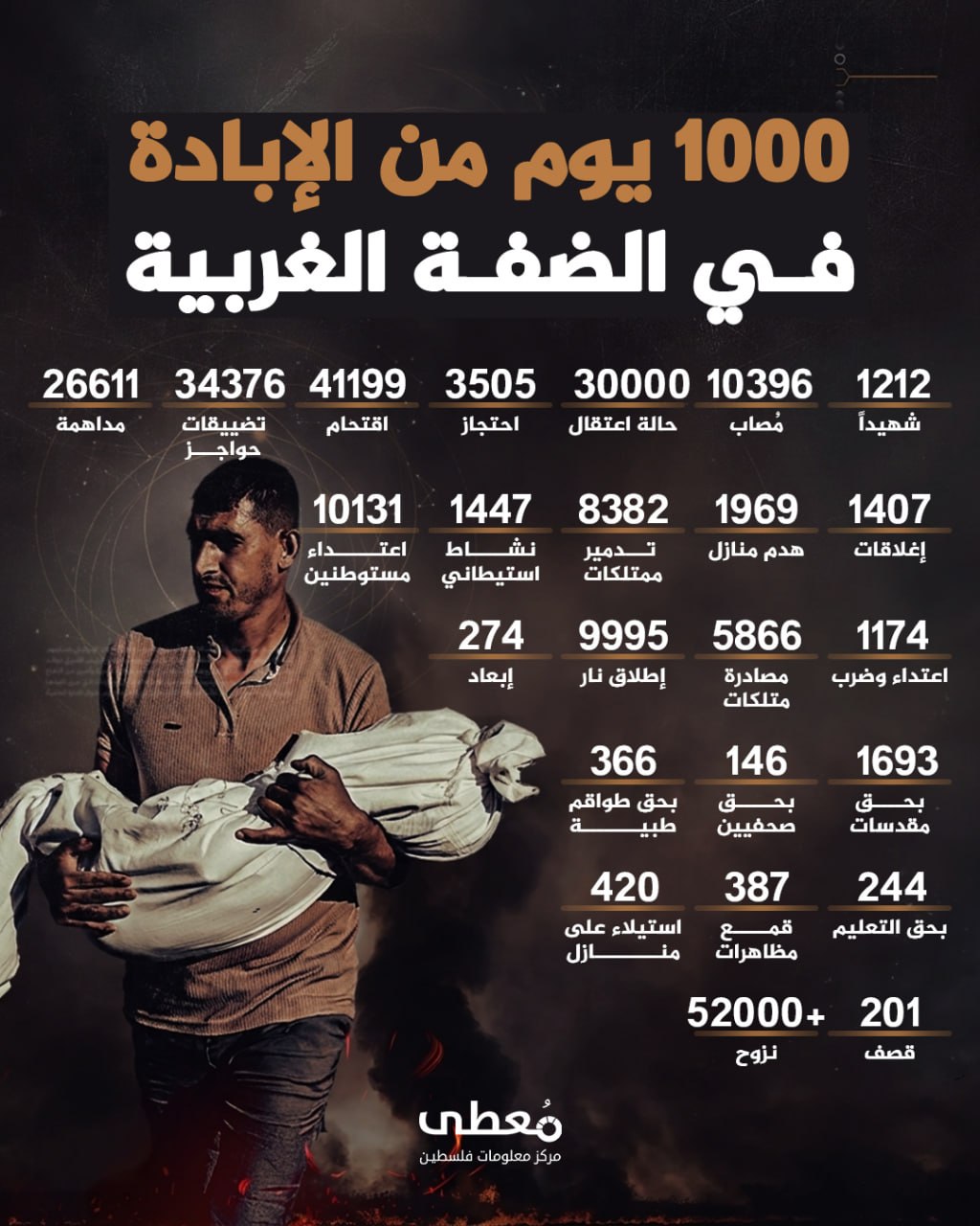 🔴 1000 يوم من الإبادة في الضفة الغربية:

◾️ (1212) شهيد
◾️ (10396) مصاب
◾️ (30000) حالة اعتقال
◾️ (3505) احتجاز
◾️ (41199) اقتحام
◾️ (34376) تضييقات حواجز
◾️ (26611) مداهمة