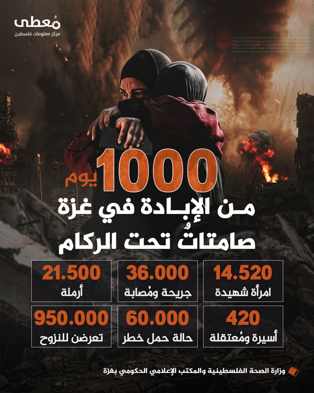 🔴 1000 يوم من الإبادة 
◾ صامتات تحت الركام 

🔹 مركز معلومات فلسطين -مُعطى- www.mo3ta.ps