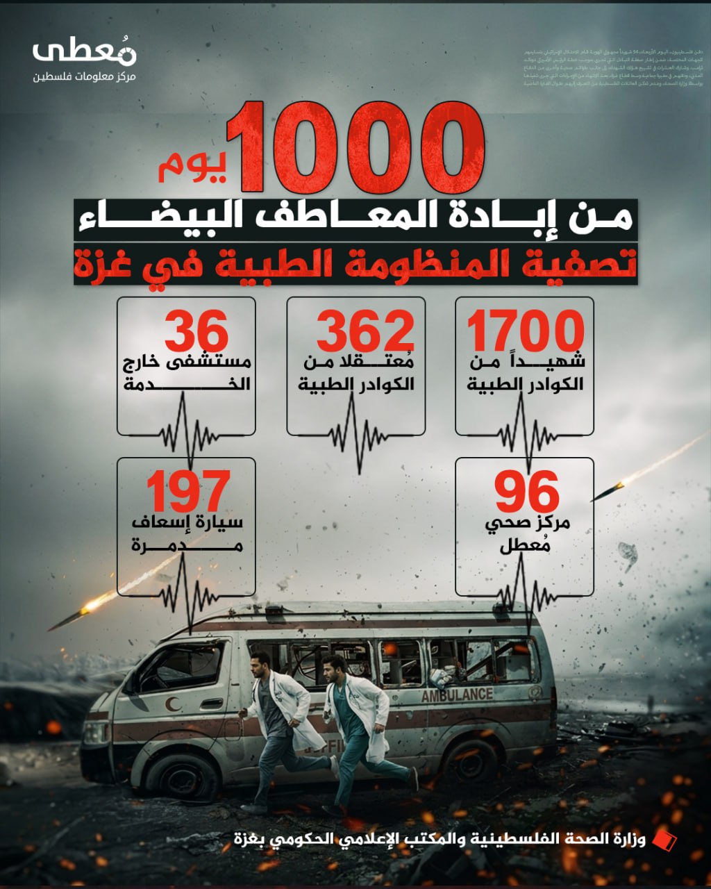 ⭕ 1000 يوم من إبادة المعاطف البيضاء

🔹 مركز معلومات فلسطين - مُعطى - www.mo3ta.ps