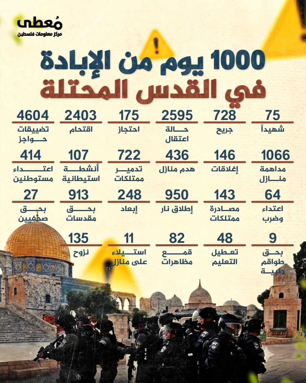 🔴 1000 يوم من الإبادة في القدس المحتلة:

◾️ (75) شهيد
◾️ (728) جريح
◾️ (2595) حالة اعتقال
◾️ (175) احتجاز
◾️ (2403) اقتحام
◾️ (4604) تضييقات حواجز
◾️ (1066) مداهمة منازل
◾