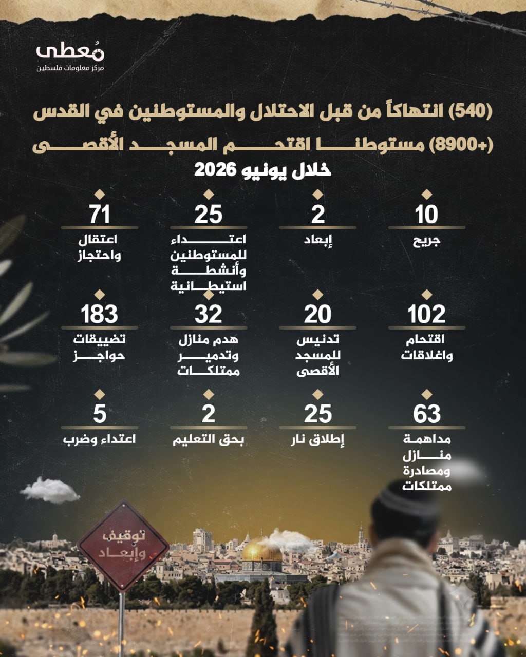 ⭕️ (540) انتهاكاً من قبل الاحتلال والمستوطنين في القدس
◾ (+8900) مستوطنا اقتحم المسجد الأقصى خلال يونيو 2026 

◾️ (10) جريح 
◾️(2) إبعاد
◾️(25) اعتداء للمستوطنين وأنشطة استيطا