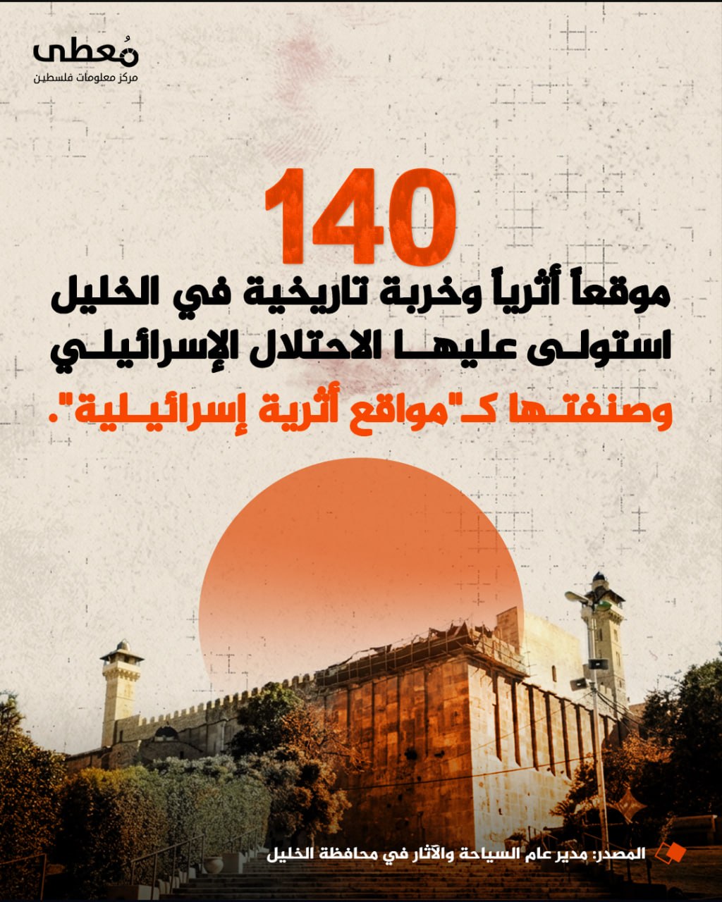 ⭕ 140 موقعا أثريا وخربة تاريخية في الخليل، استولت عليها سلطات الاحتلال الإسرائيلي وصنفتها كـ"مواقع أثرية إسرائيلية".

🔸 المصدر: مدير عام السياحة والآثار في محافظة الخليل

🔹 مركز