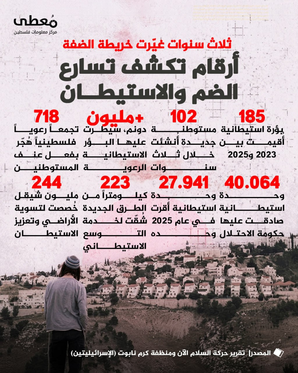 ◾ ثلاث سنوات غيّرت خريطة الضفة
⭕ أرقام تكشف تسارع الضم والاستيطان

◾185بؤرة استيطانية أُقيمت بين 2023 و2025
◽102مستوطنة جديدة أُنشئت خلال ثلاث سنوات
◾أكثر من مليون دونم سيطرت