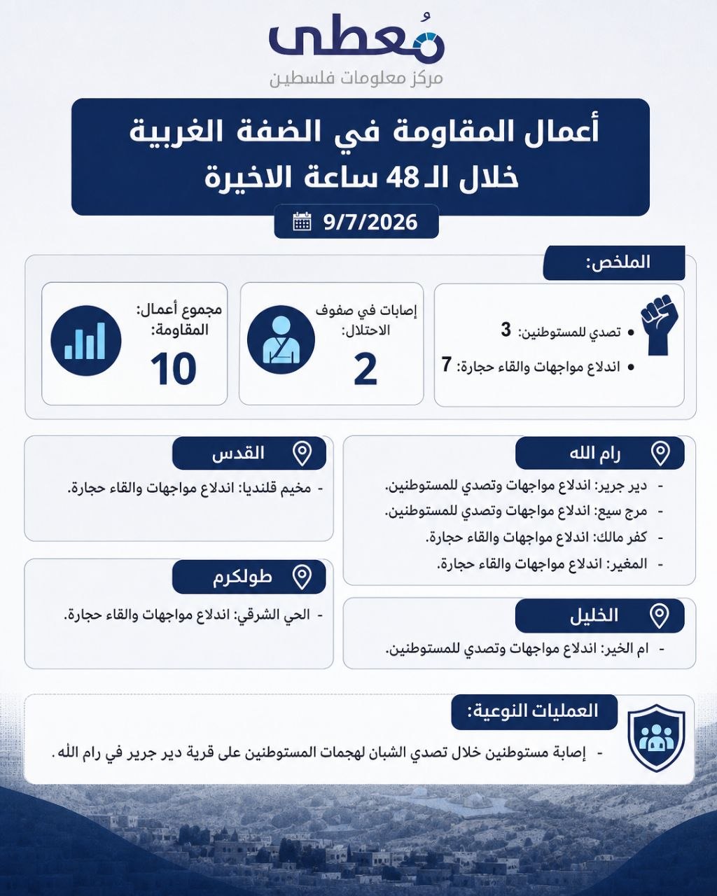 ⭕️ أعمال المقاومة في الضفة الغربية خلال الـ 48 ساعة الاخيرة
9/7/2026

🔹 مركز معلومات فلسطين -مُعطى- www.mo3ta.ps