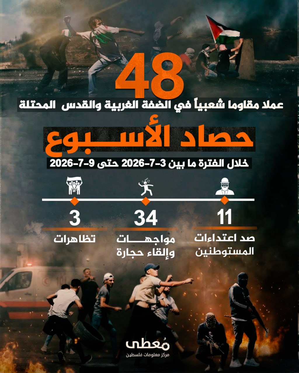 🔴 "حصاد الأسبوع"          
          
🔻 (48) عملاً مقاوماً شعبياً في الضفة والقدس المحتلة 

🗓 خلال الفترة ما بين 3-7-2026 حتى 9-7-2026

◾️ (11) صد اعتداءات مستوطنين
◾️ (34) موا