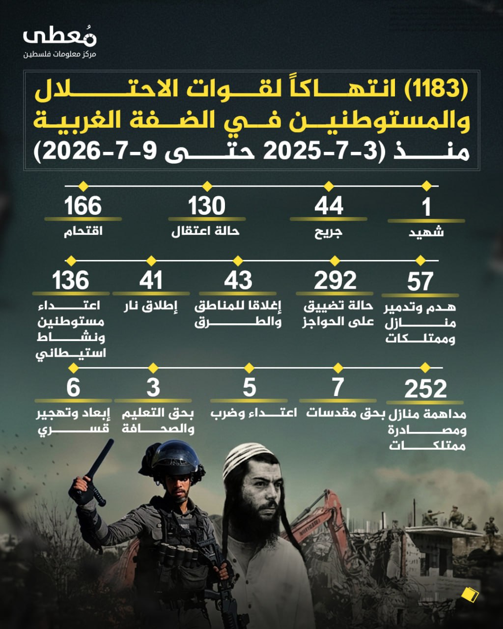 ⭕️ (1183) انتهاكاً لقوات الاحتلال والمستوطنين في الضفة الغربية 
🗓 منذ (3-7-2026 حتى 9-7-2026)

◾️ (1) شهيد
◾️ (44) جريح
◾️ (130) حالة اعتقال واحتجاز
◾️(166) اقتحام
◾️(57) هدم