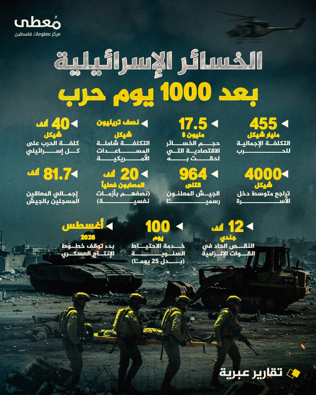 🔴 الخسائر الإسرائيلية
بعد 1000 يوم حرب

◾ 405 مليارات شيقل
التكلفة الإجمالية للحرب
◾ 17.5 مليون $
حجم الخسائر الاقتصادية التي لحقت به
◾ نصف تريليون شيقل
التكلفة شاملة المساعدات