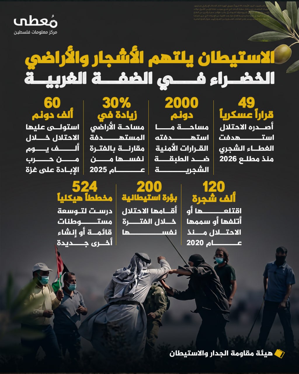 🔴 الاستيطان يلتهم الأشجار والأراضي الخضراء في الضفة الغربية

◾ 49 قراراً عسكرياً
أصدره الاحتلال استهدفت الغطاء الشجري منذ مطلع 2026
◾ 2000 دونم
مساحة ما استهدفته القرارات الأمني