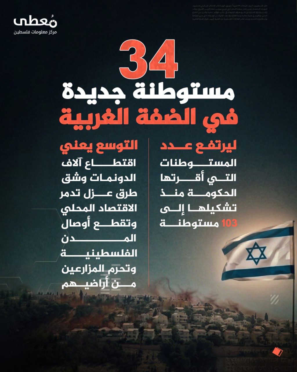🔴 34 مستوطنة جديدة في الضفة الغربية

◾ ليرتفع عدد المستوطنات التي أقرتها حكومة الاحتلال منذ تشكيلها إلى 103 مستوطنات

◽ التوسع يعني اقتطاع آلاف الدونمات وشق طرق عزل تدمر الاقتصا