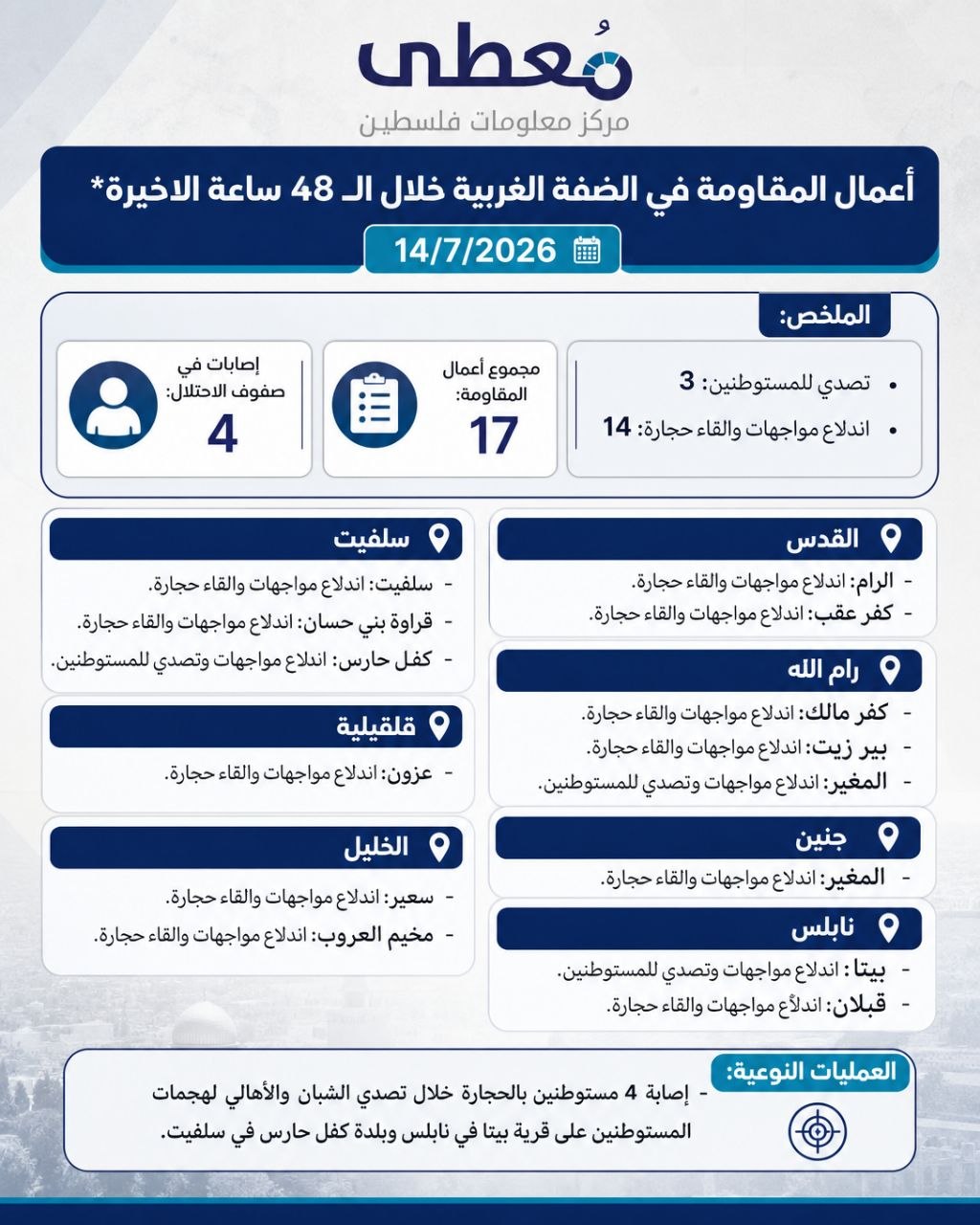 ⭕️ أعمال المقاومة في الضفة الغربية خلال الـ 48 ساعة الاخيرة 14/7/2026

🔹 مركز معلومات فلسطين -مُعطى- www.mo3ta.ps