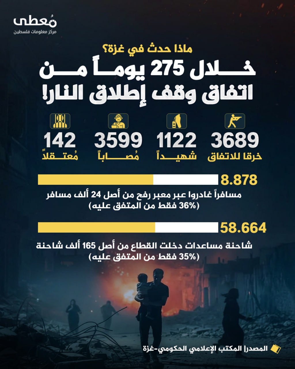 ◾ ماذا حدث في غزة؟
🔴 خلال 275 يوماً من اتفاق وقف إطلاق النار!

◾ 3689خرقاً للاتفاق

◾1122 شهيداً
◾3599 مصاباً
◾142 معتقلاً

◾8,878مسافراً غادروا عبر معبر رفح
◽من أصل 24 ألف
