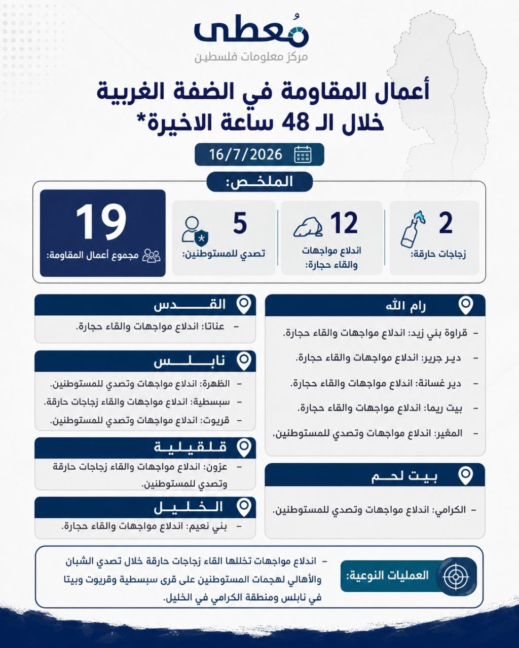 ⭕️ أعمال المقاومة في الضفة الغربية خلال الـ 48 ساعة الاخيرة 16/7/2026

🔹 مركز معلومات فلسطين -مُعطى- www.mo3ta.ps