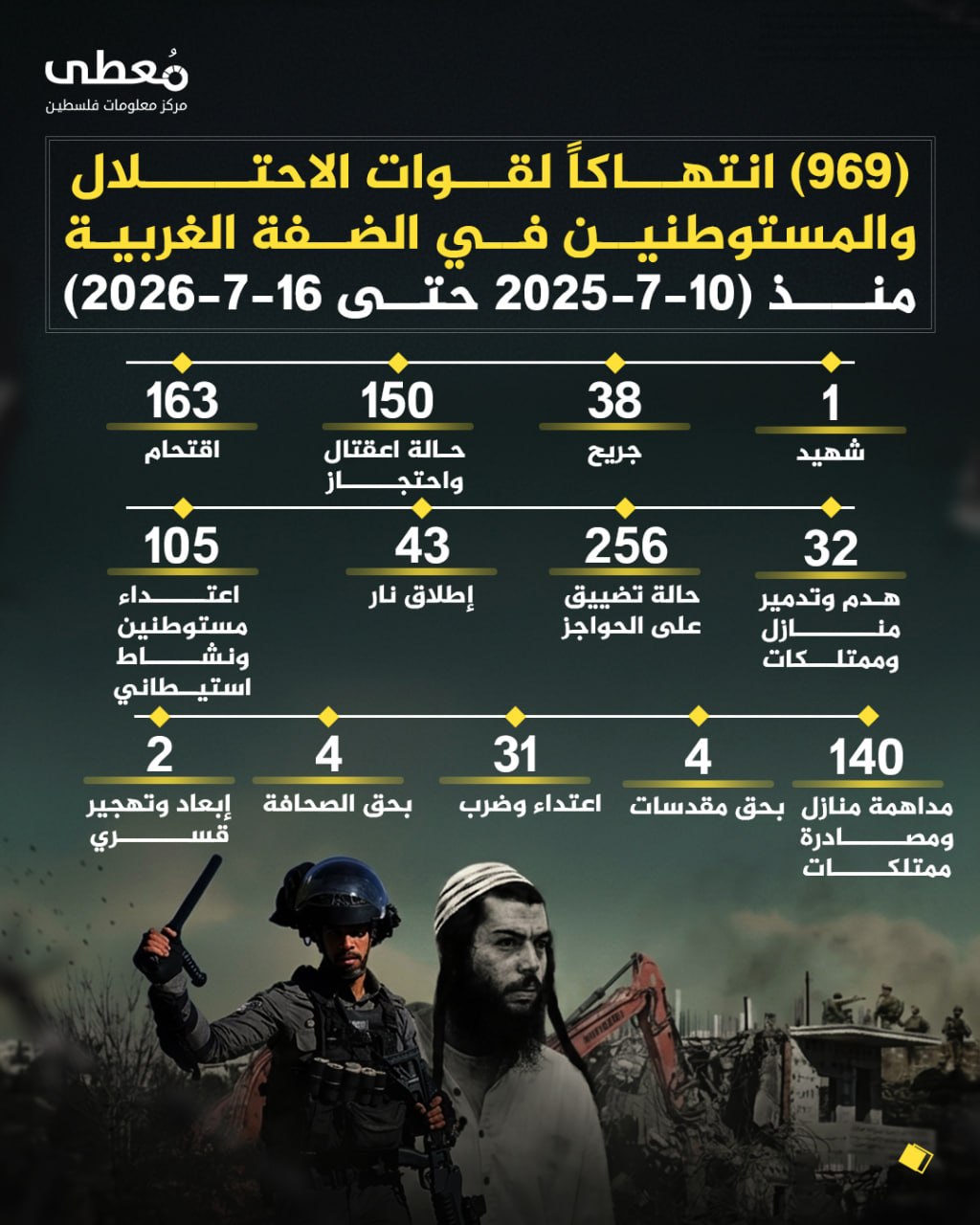 ⭕️ (969) انتهاكاً لقوات الاحتلال والمستوطنين في الضفة الغربية 
🗓 منذ (10-7-2026 حتى 16-7-2026)

◾️ (1) شهيد
◾️ (38) جريح
◾️ (150) حالة اعتقال واحتجاز
◾️(163) اقتحام
◾️(32) هد