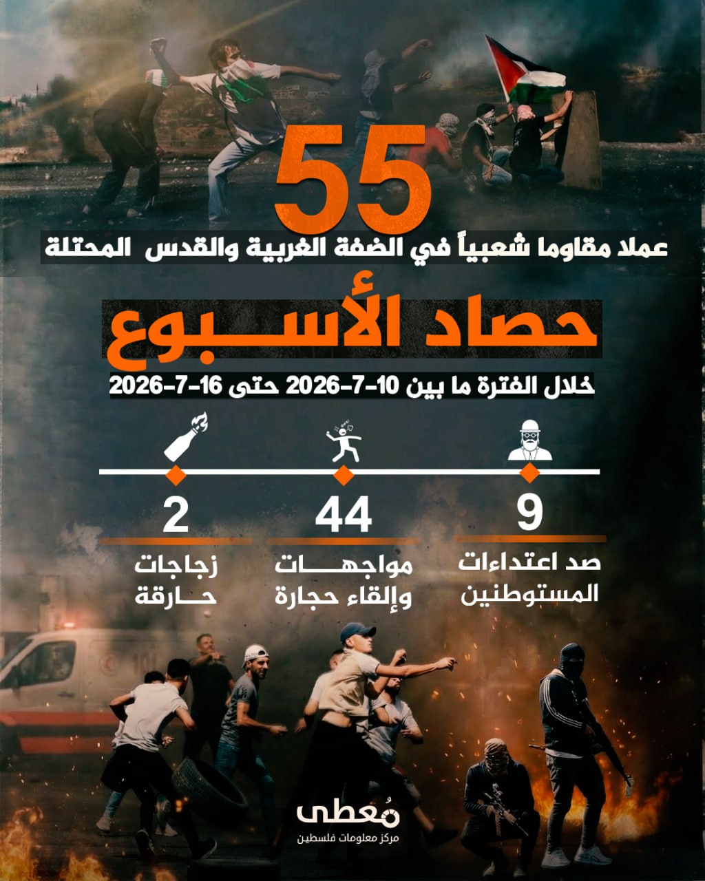 🔴 "حصاد الأسبوع"          
          
🔻 (55) عملاً مقاوماً شعبياً في الضفة والقدس المحتلة 

🗓 خلال الفترة ما بين 10-7-2026 حتى 16-7-2026

◾️ (9) صد اعتداءات مستوطنين
◾️ (44) مو