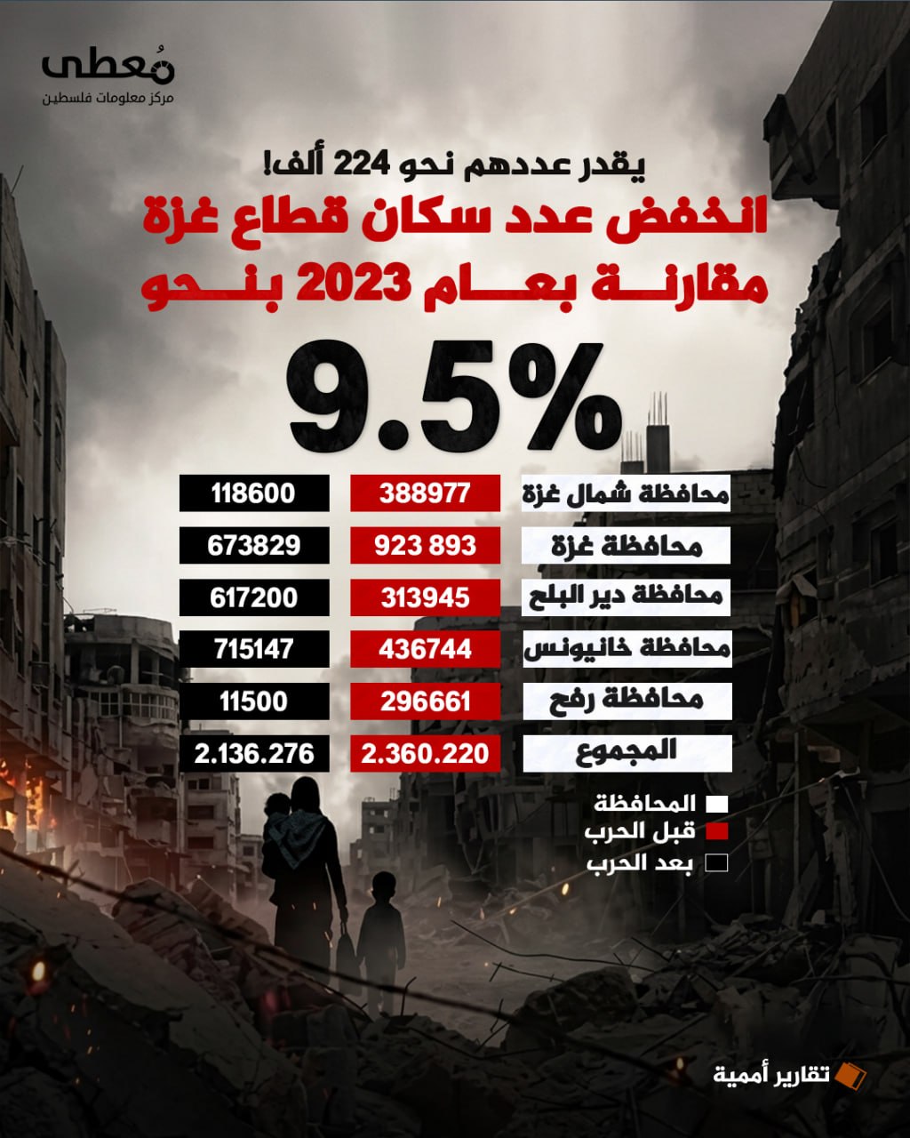 ◾ يقدر عددهم نحو 224 ألفاً!
🔴 9.5% نسبة انخفاض عدد سكان قطاع مقارنة بعام 2023

🔸 تقارير أممية

🔹 مركز معلومات فلسطين - مُعطى - www.mo3ta.ps