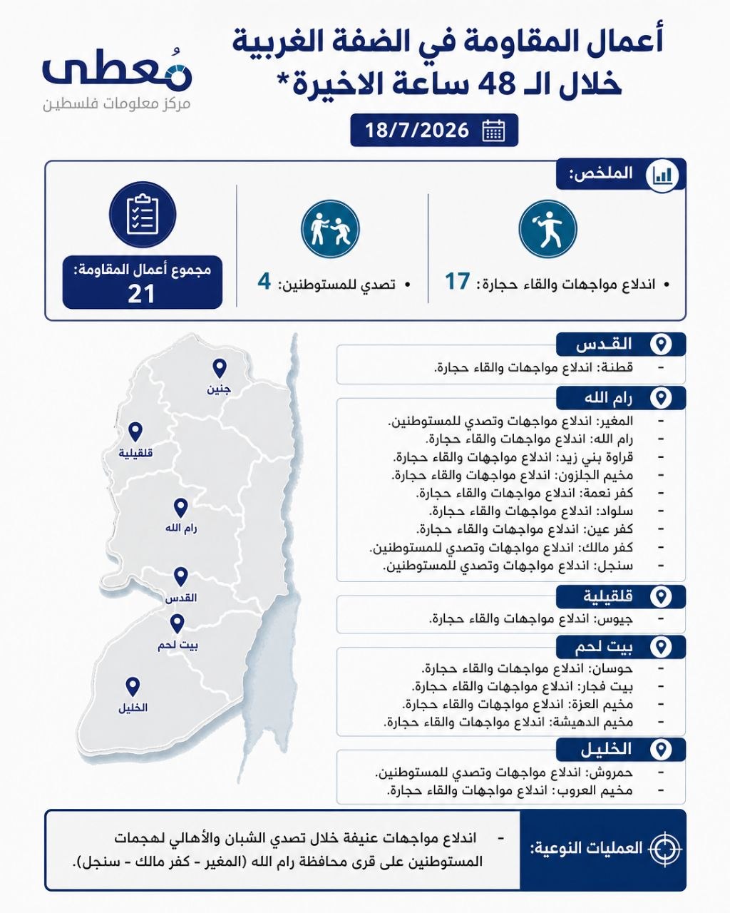 ⭕️ أعمال المقاومة في الضفة الغربية خلال الـ 48 ساعة الاخيرة 18/7/2026

🔹 مركز معلومات فلسطين -مُعطى- www.mo3ta.ps