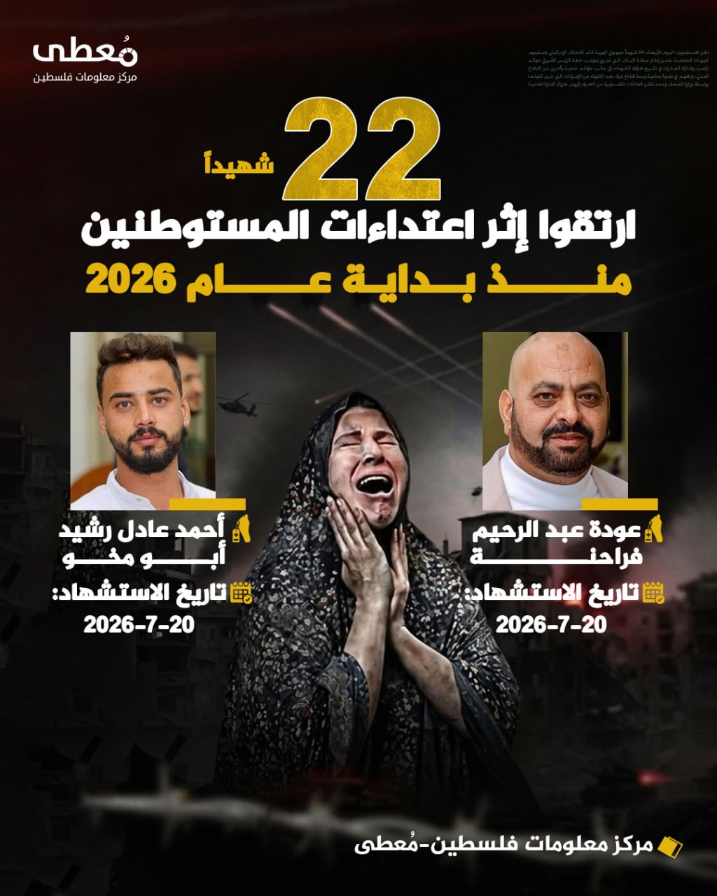 🔴 22 شهيداً ارتقوا إثر اعتداءات المستوطنين منذ بداية عام 2026

🔹 مركز معلومات فلسطين - مُعطى - www.mo3ta.ps