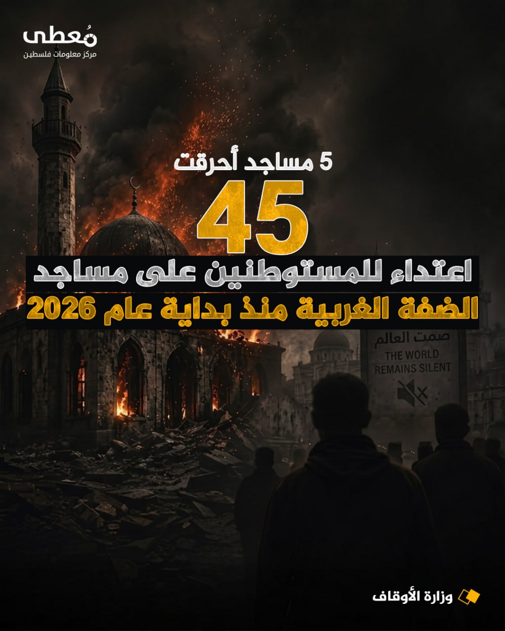 ◾ 5 مساجد أحرقت

⭕ 45 اعتداءً للمستوطنين على مساجد الضفة الغربية منذ بداية عام 2026

🔸 وزارة الأوقاف

🔹 مركز معلومات فلسطين - مُعطى - www.mo3ta.ps