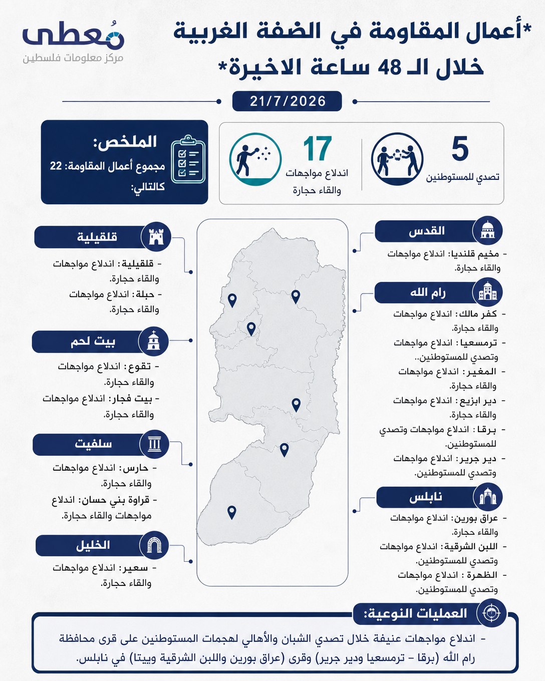 ⭕️ أعمال المقاومة في الضفة الغربية خلال الـ 48 ساعة الاخيرة 21/7/2026

🔹 مركز معلومات فلسطين -مُعطى- www.mo3ta.ps