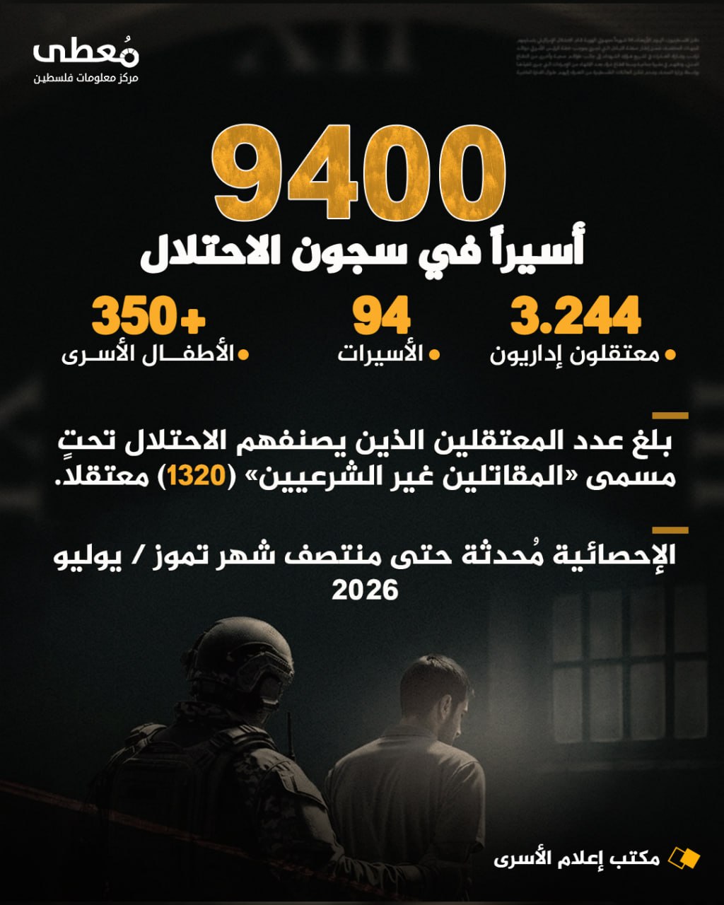 ⭕ 9400 أسيرا في سجون الاحتلال

◾ 3,244 معتقلون إداريون
◾ 94 الأسيرات
◾ أكثر من 350 الأطفال الأسرى

📌 بلغ عدد المعتقلين الذين يصنفهم الاحتلال تحت مسمى «المقاتلين غير الشرعيين»