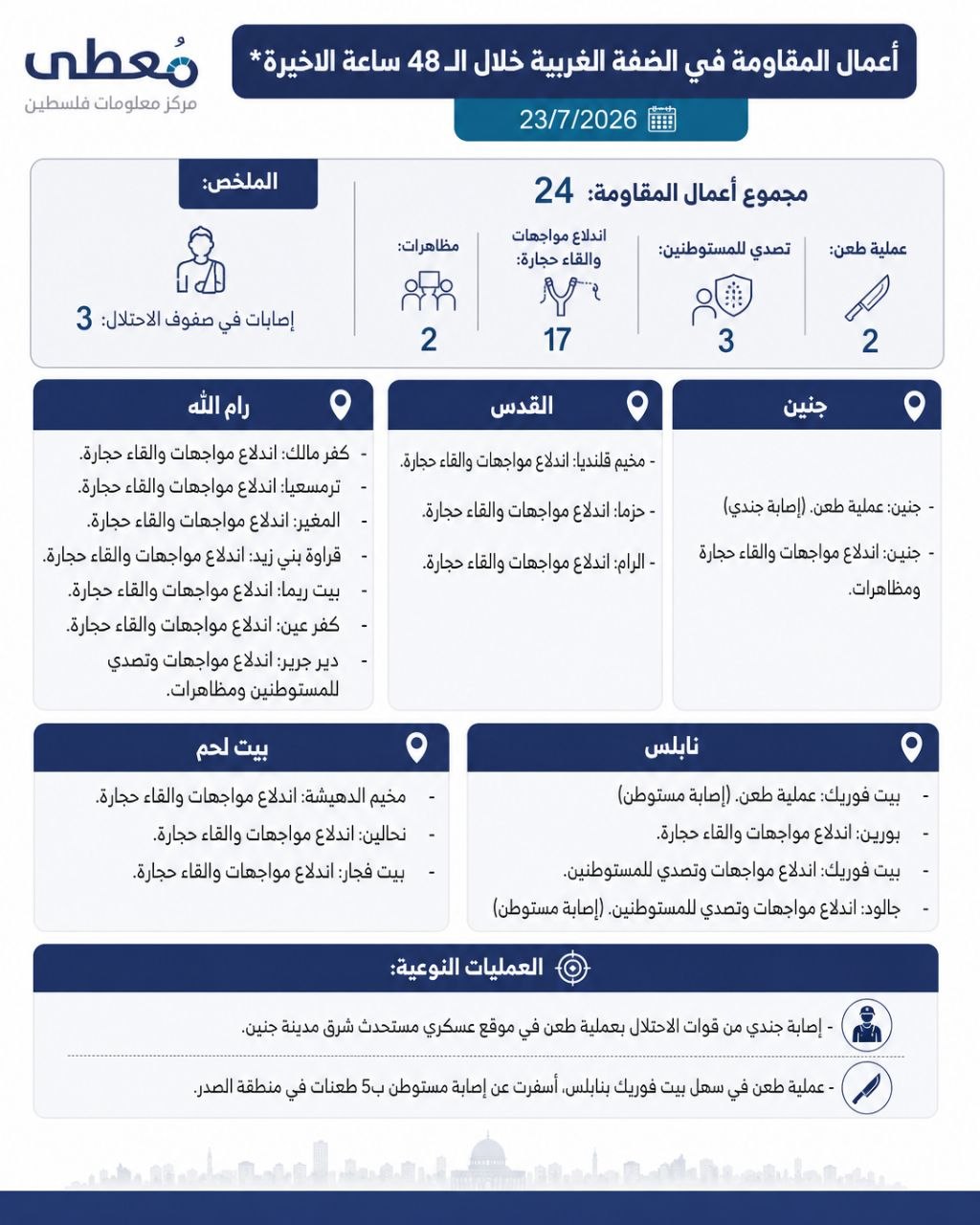 ◾️عمليتا طعن في نابلس وجنين

⭕️ أعمال المقاومة في الضفة الغربية خلال الـ 48 ساعة الاخيرة 23/7/2026

🔹 مركز معلومات فلسطين -مُعطى- www.mo3ta.ps