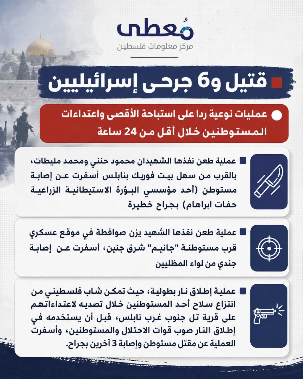 ◾️ قتيل و6 جرحى إسرائيليين

⭕️ عمليات نوعية في الضفة الغربية ردا على استباحة الأقصى واعتداءات المستوطنين خلال أقل من 24 ساعة

🔹 مركز معلومات فلسطين -مُعطى- www.mo3ta.ps