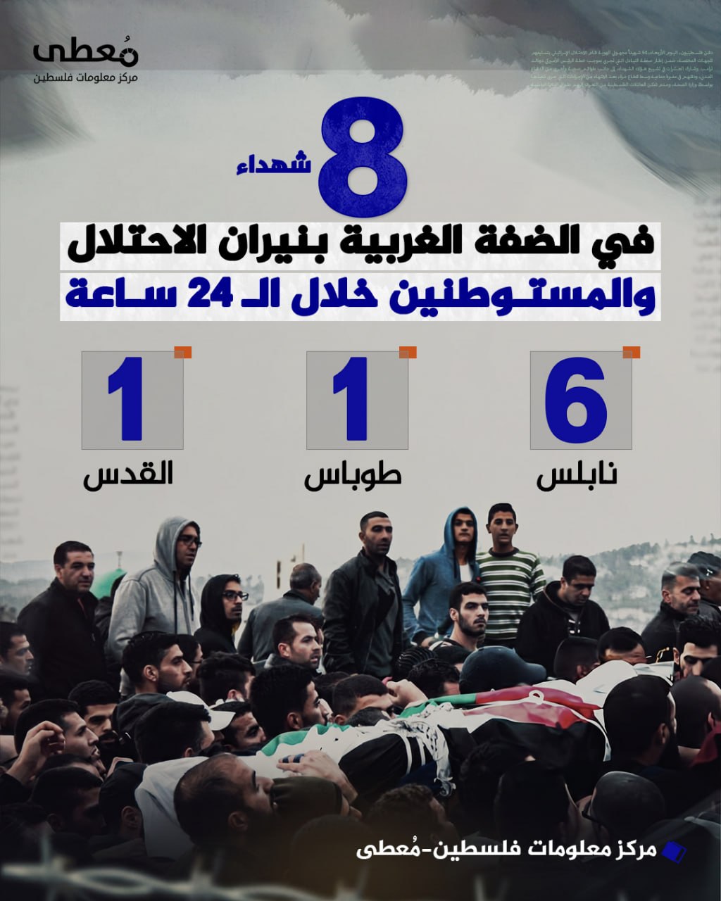 ⭕ (8) شهداء في الضفة الغربية بنيران الاحتلال والمستوطنين خلال ال24 ساعة 

◾ (6) نابلس
◾ (1) طوباس 
◾ (1) القدس

🔹 مركز معلومات فلسطين -مُعطى- www.mo3ta.ps