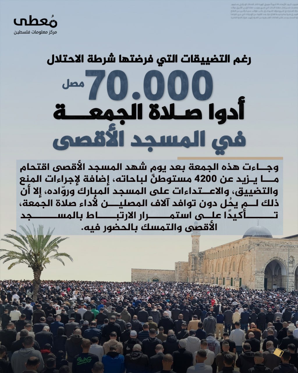 ◾  رغم التضييقات التي فرضتها شرطة الاحتلال 
⭕ 70,000 مصلٍّ يؤدون صلاة الجمعة في المسجد الأقصى المبارك 

🔸 وجاءت هذه الجمعة بعد يومٍ شهد المسجد الأقصى اقتحام ما يزيد عن 4200 مستو