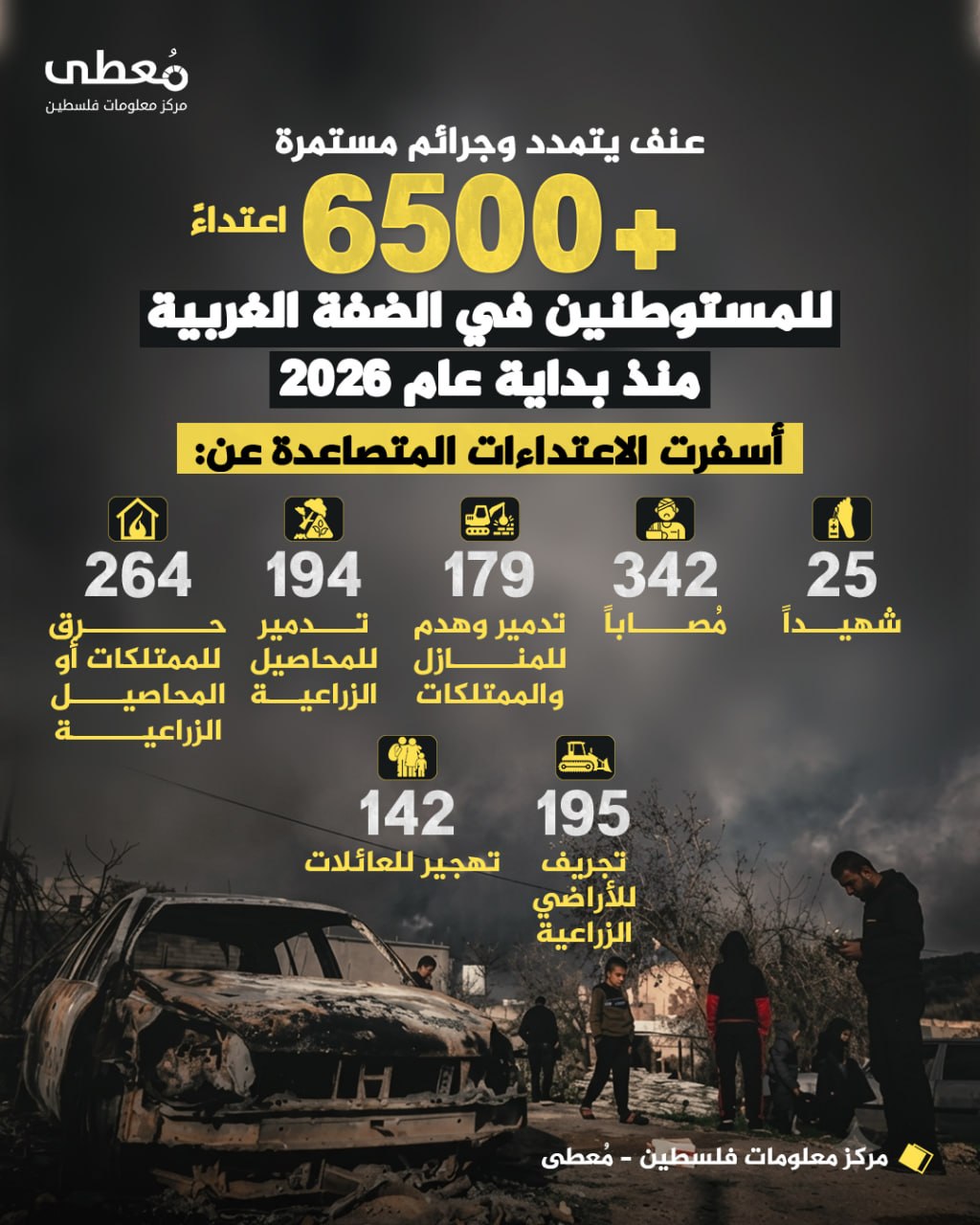 ◾ عنف يتمدد وجرائم مستمرة
⭕ (+6500) اعتداءاً للمستوطنين في الضفة الغربية منذ بداية عام 2026

🔸 أسفرت الاعتداءات المتصاعدة عن:
◾ (25) شهيدا
◾ (342) إصابة
◾ (179) تدمير وهدم لل