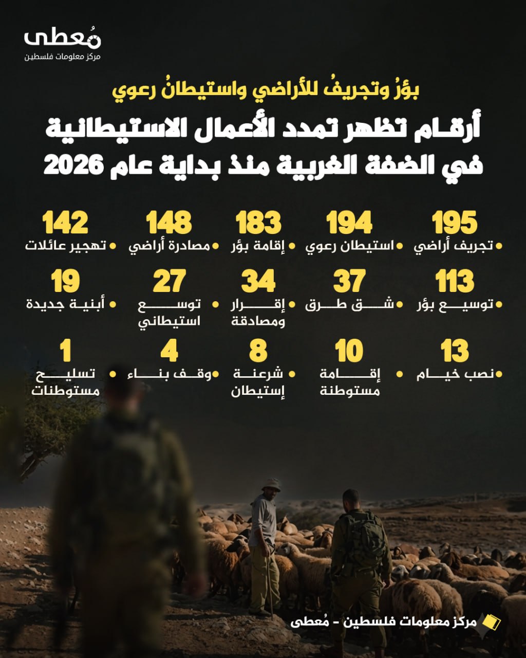 🔸 بؤرُ وتجريفُ للأراضي واستيطانُ رعوي
⭕ أرقام تظهر تمدد الأعمال الاستيطانية في الضفة الغربية منذ بداية عام 2026

◾ (195) تجريف أراضي
◾ (194) استيطان رعوي
◾ (183) إقامة بؤر
◾